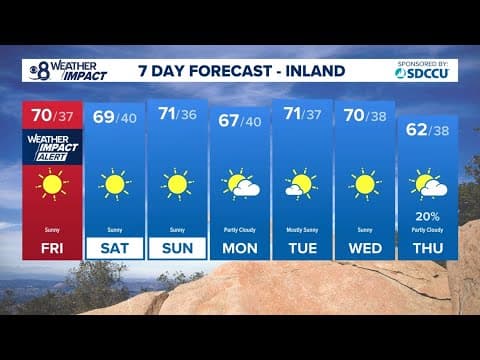 Weather Impact Alert | Strong Santa Ana winds weaken before picking up slightly on Sunday