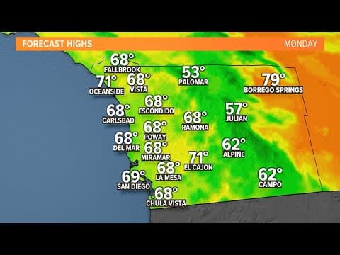 Wind, showers, and cooler temps Monday before slight warming later this week in San Diego