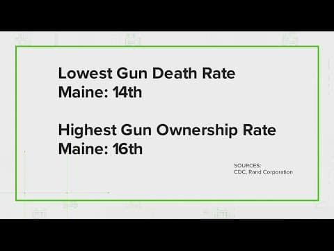 Yes, Maine has high gun ownership, low firearm deaths rates | VERIFY