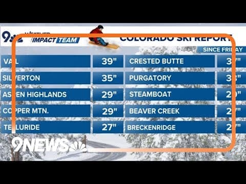 Colorado ski resorts report more than 30 inches of new snow
