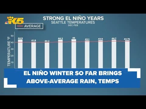 This year's El Niño winter shows above-average temperatures, rain for Washington so far