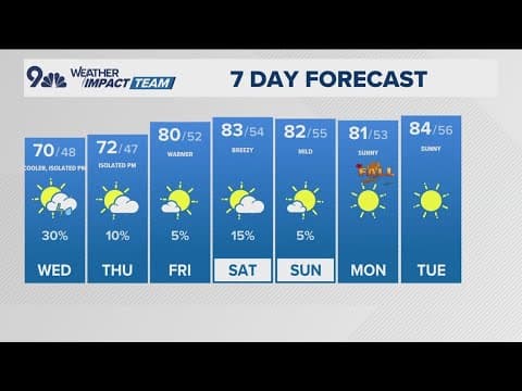 Extended forecast: Cooler afternoon with chance for scattered showers