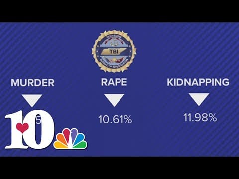 TBI 2022 crime report shows reports of dangerous crimes such as murder fell by double digits