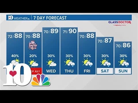 Highs in the 80s, 90s with scattered showers and t-showers through the week