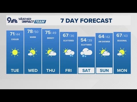 Extended forecast | Cooler Tuesday, approaching 80 degrees Wednesday in Denver