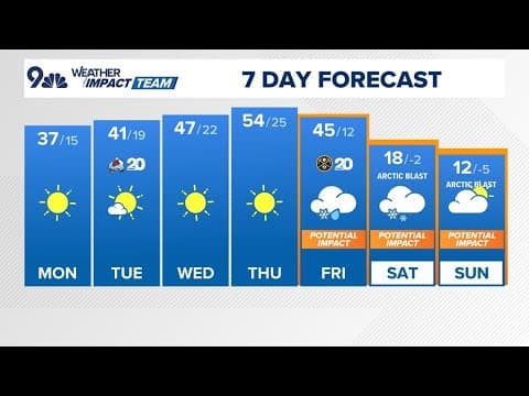 Extended forecast | Warmer temps before arctic cold, snow come to Colorado