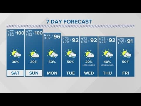 Friday 10PM Update: Scorching weekend ahead, Gulf disturbance to monitor