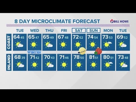 Warmer temperatures will move in across San Diego as Winter begins