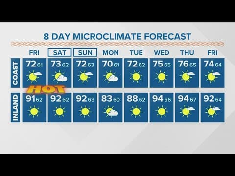 Daytime highs will remain warmer than usual through the weekend for San Diego