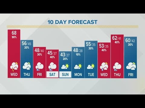Columbus, Ohio weather forecast | March 23, 2022