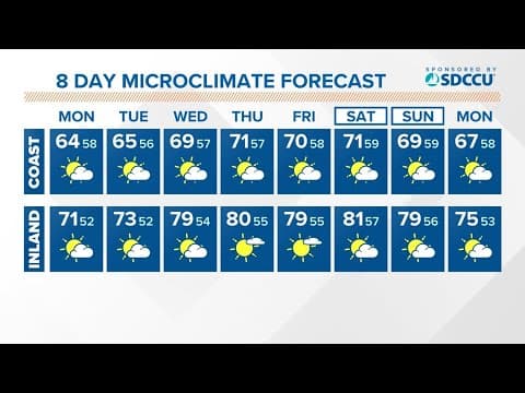 Marine layer rebuilds Monday but warmer and sunnier later this week