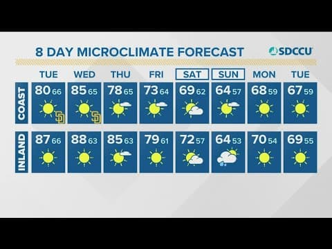 Temperatures climb through midweek as Santa Ana winds make a return