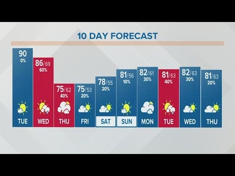 Columbus, Ohio weather forecast | May 31, 2022