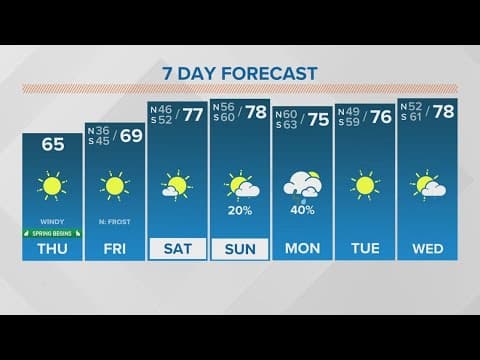 New Orleans Weather: First day of spring marked by strong winds and fire risk