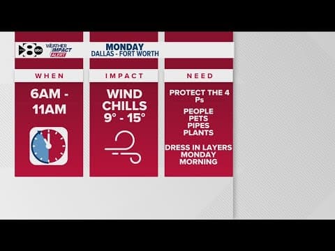 DFW Weather: Arctic Cold front moving into the metroplex on Sunday