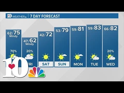 Warm and windy Thursday with scattered strong storms possible