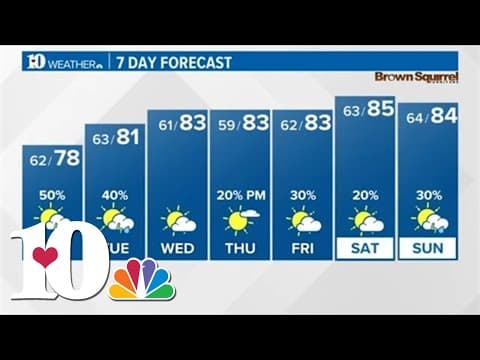 Scattered thunderstorms, showers starting off the week
