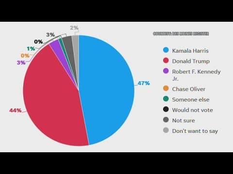 Reputable pollster has Harris ahead in Iowa, raises eyebrows