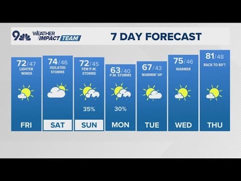 Latest forecast | After 80+ mph winds this morning, we're breezy this afternoon with mountain shower