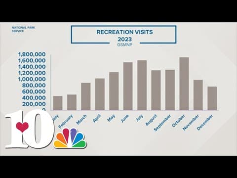 Great Smoky Mountains National Park records 13 million visitors in 2023