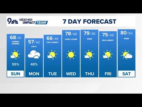 Extended forecast | Sunny and cool on Sunday before evening rain showers