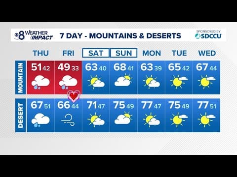 San Diego Storm | Break in rain until early afternoon, before heavy rain for the evening commute