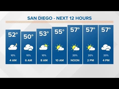 San Diego sees a few remaining showers Thursday and Friday before a notable dry stretch of weather i