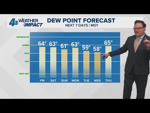 New Orlenans Weather: Hot, but less humid through the weekend