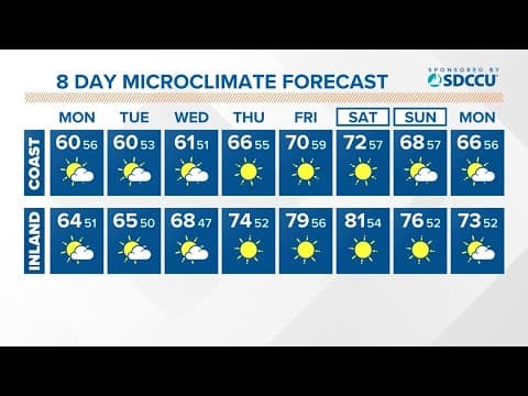 Mostly cloudy and breezy to start the week before a midweek warm up