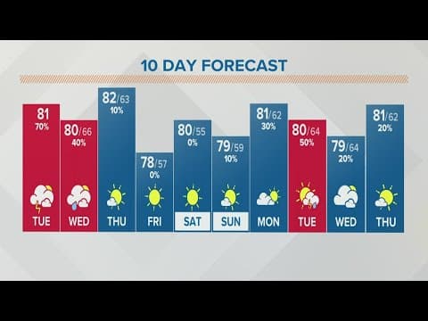Columbus, Ohio weather forecast | August 9, 2022