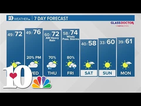 A stormy and windy day leads into warm week