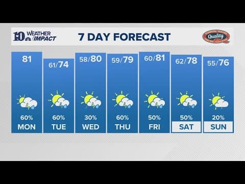 Afternoon Weather (4/21): Increasing clouds with scattered showers