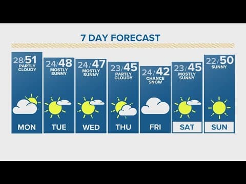 Denver Gazette forecast for Monday, Jan. 22