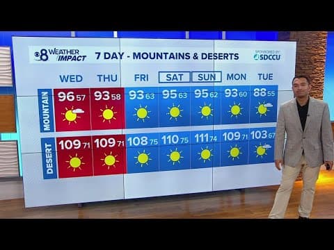 A midweek heat wave as high temperatures soar well above normal