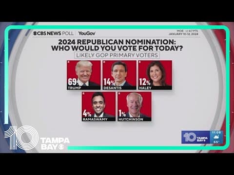 Trump notches a commanding win in the Iowa caucuses as DeSantis edges Haley for second place