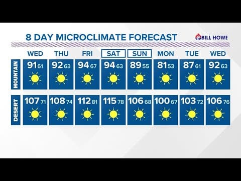 Sunny and warm turns into heat wave to end the week