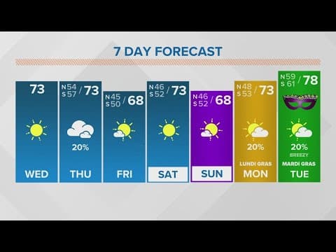 New Orleans Weather: Parade weather trending drier through Mardi Gras