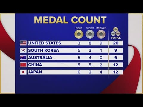 United States leading the 2024 Olympics with 20 medals so far