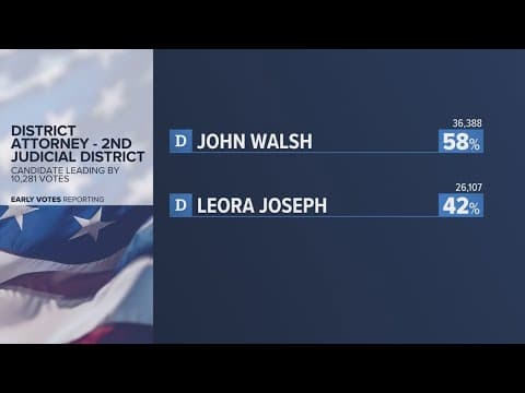 Primary election results: John Walsh is winner of Denver DA race