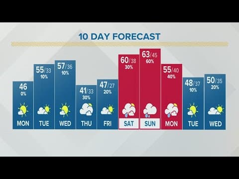 Columbus, Ohio weather forecast | Feb. 28, 2022