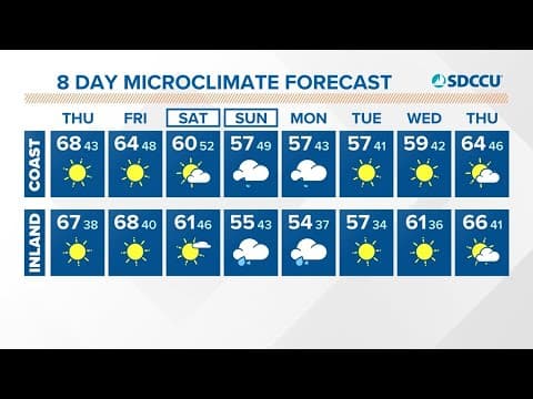 Dry and sunny week continues as Santa Ana winds strengthen through Thursday