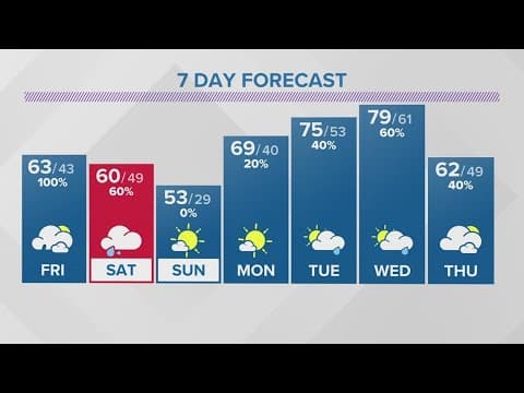 Thursday evening forecast for Columbus, Ohio | March 30, 2023