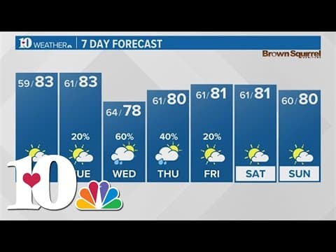 Comfortable temperatures ahead with rain chances in the middle of the week