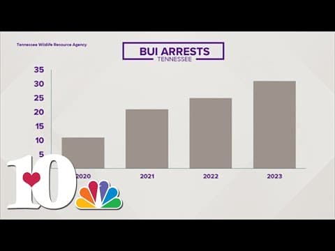 More BUI arrests made this year in Tennessee compared to last three years