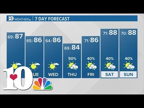 Drying out first half of the week, cooling down to mid 80s with more rain for second half