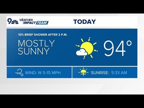 Extended forecast | One more hot day before storms return on Sunday