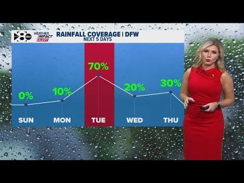 DFW Weather: Enjoy the pleasant weather this weekend! More storms and rain return for the workweek