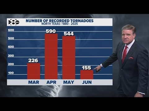 DFW Weather: A look at the recorded history of tornadoes across North Texas