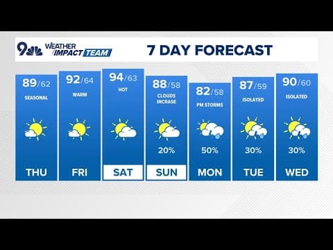 Warmer and sunnier today after a rowdy night of storms