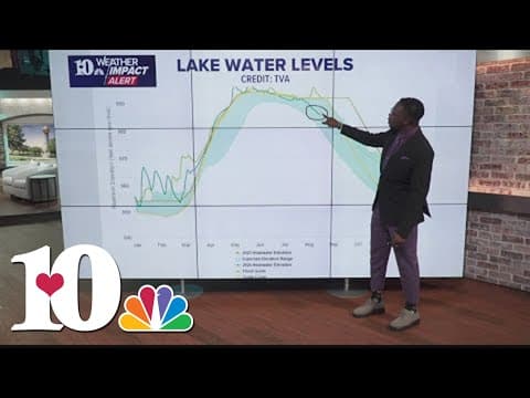 Weather Wednesday: Lake Forecast